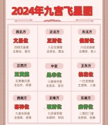 2024年九宫飞星分布图_龙年九宫飞星图详解和化解